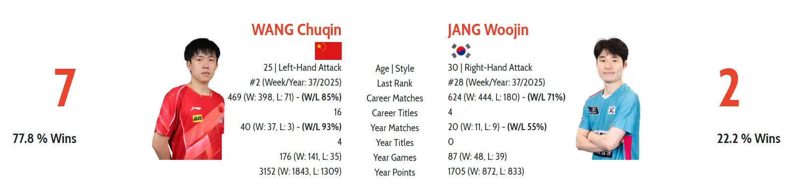 alt, 王楚钦先轰, 赛争冠