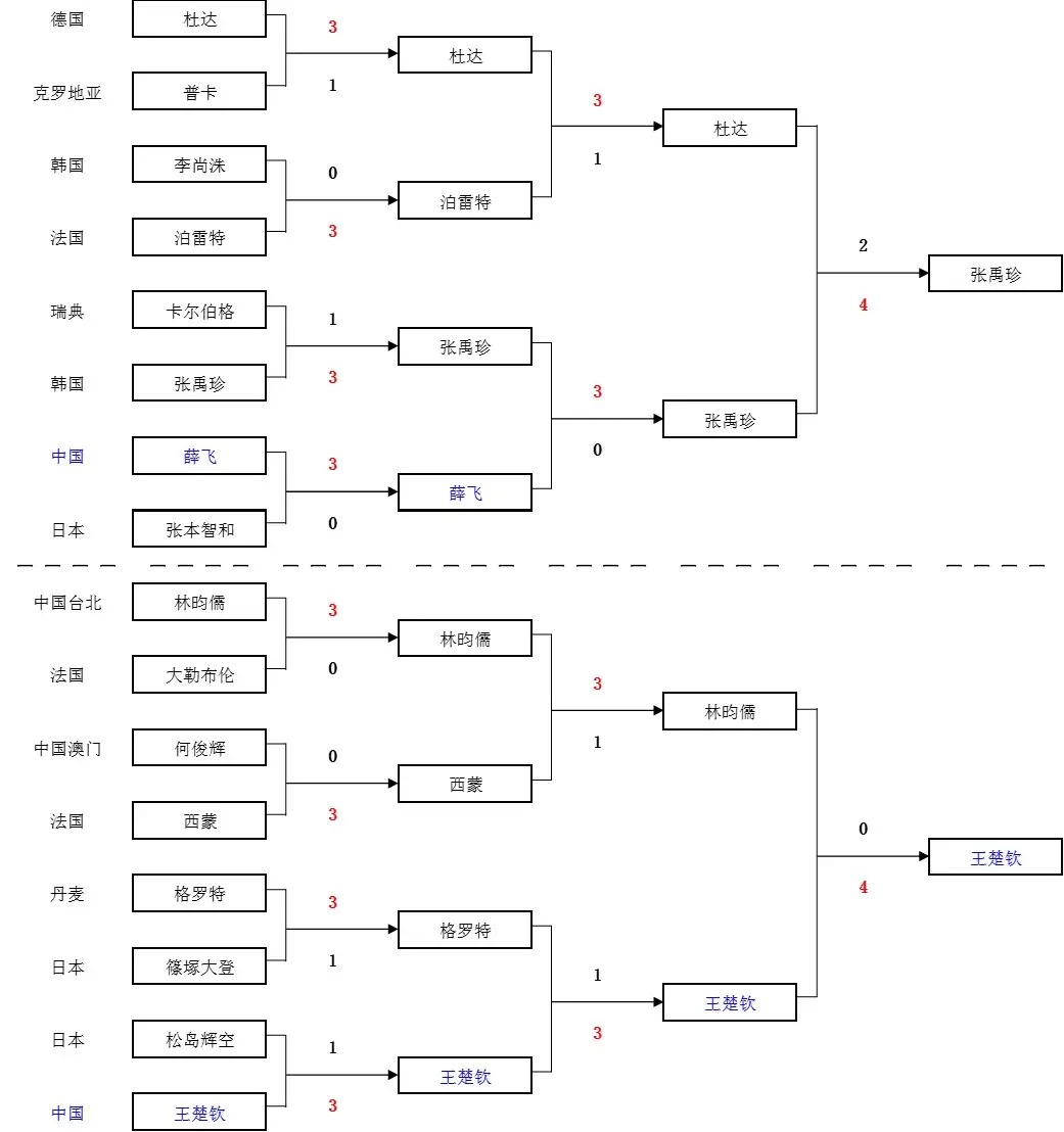 赛争冠, 王楚钦打疯
